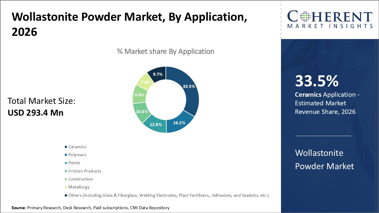 Wollastonite Powder Market By Application